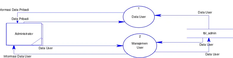 Gambar 3.3 DFD Level 1 Proses 1 Mengolah Data User 