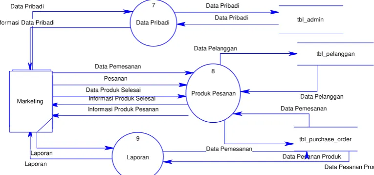 Gambar 3.4 DFD Level 1 Proses 1 Mengolah Data Pesanan 