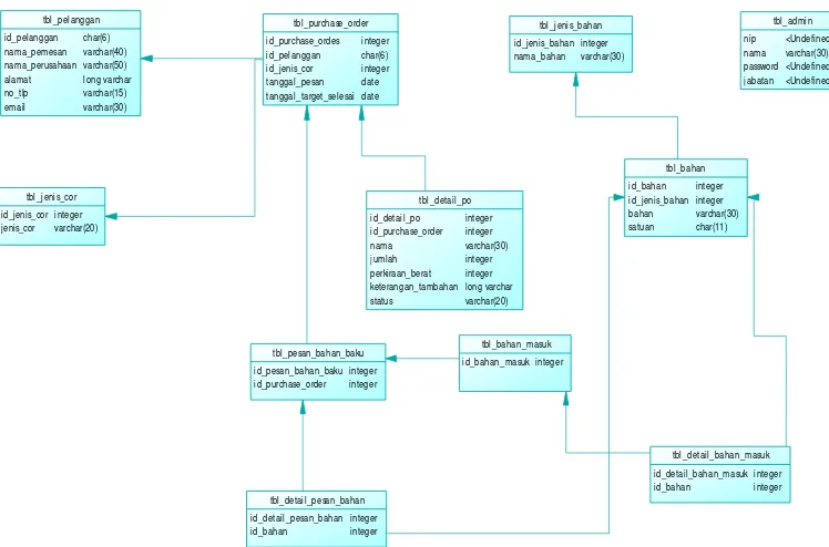 Gambar 3.11 Physical Data Model Sistem Informasi  Manajemen Pelayanan Pesanan Berbasis Web