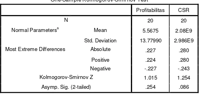 Tabel 4.2. Normalitas Data Masing-masing Variabel 