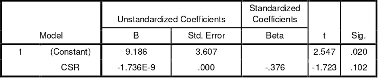 Tabel 4.3 Koefisien Regresi 