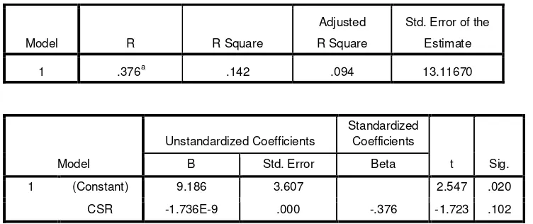 Tabel 4.4 : Hasil Uji t  