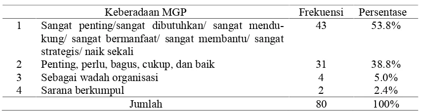 Tabel 1. Keberadaan MGP