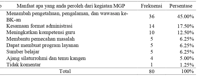 Tabel 3. Kemanfaatan MGP
