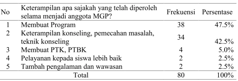 Tabel 4. Peran Materi dalam Kegiatan MGP