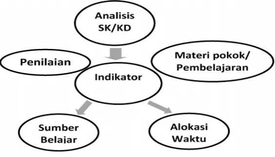 Gambar 1. Mekanisme pengembangan silabus