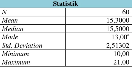 Tabel 3. Deskriptif Statistik Kreativitas Memainkan Bola Kasti 