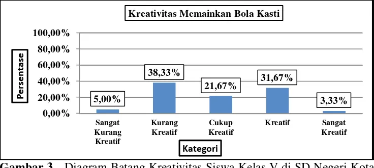 Tabel 4. Distribusi Frekuensi Kreativitas Siswa Kelas V di SD Negeri Kota Gede 1 Yogyakarta dalam Memainkan Bola Kasti 