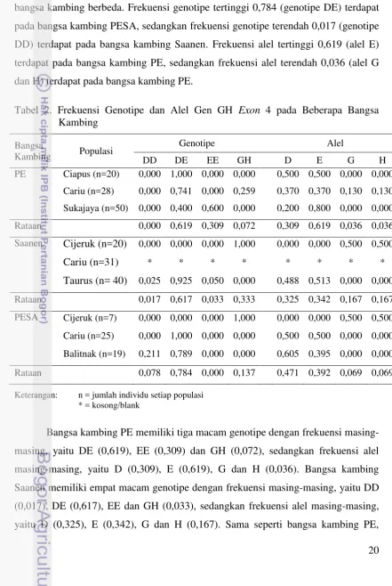 Tabel 2. Frekuensi Genotipe dan Alel Gen GH Exon 4 pada Beberapa Bangsa 