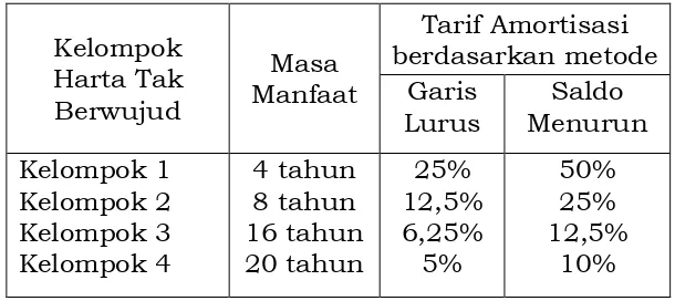 Tabel Dasar Perhitungan amortisasi, masa manfaat dan tarif amortisasi 