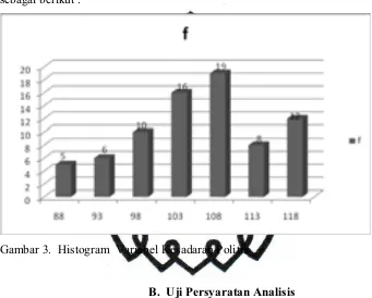 Gambar 3.  Histogram  Variabel Kesadaran Politik 