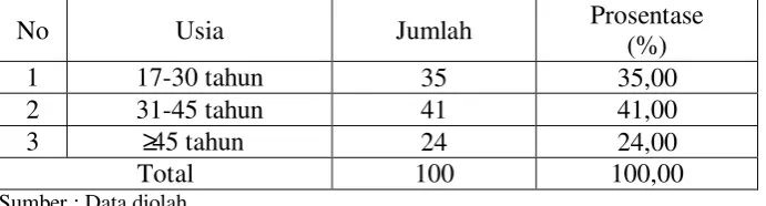 Tabel 4.2. 