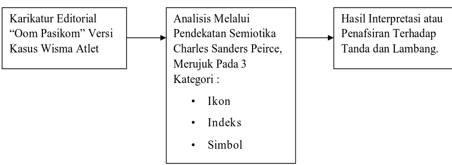 Gambar 2.3  Kerangka Berpikir Penelitian 