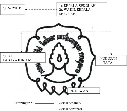 Gambar 3. Struktur Organsisasi Sekolah 