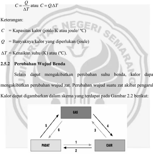 Gambar 2.2 Skema Perubahan Wujud Zat  Keterangan: 