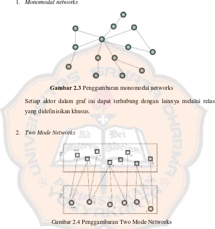 Gambar 2.3 Penggambaran monomodal networks 