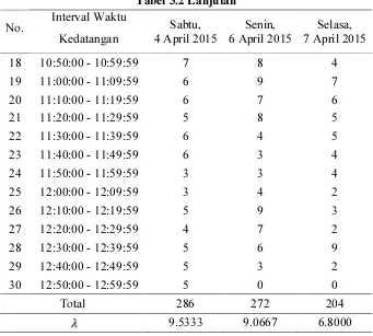 Tabel 3.2 Lanjutan 