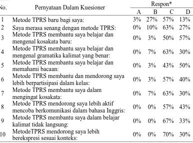 Table 3: Learners’ response from close-ended questionnaire 