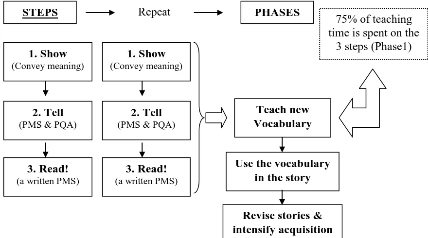 Figure 1. The Steps to TPRS proposed by Gab (2008)
