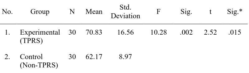 Table 2. Mean Difference in Speaking Performance after the Treatment  