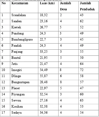 Tabel 2. Sensus Penduduk Kabupaten Bantul 