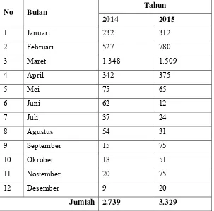 Tabel 3. Jumlah WPOP Usaha yang menyampaikan SPT Tahunan Tahun 2014-2015 