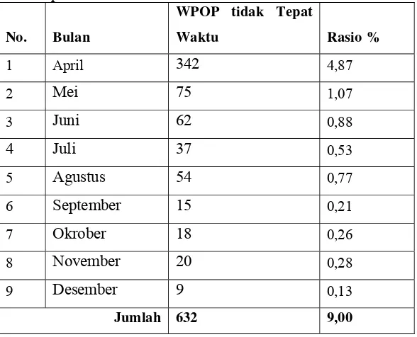 Tabel 6. Jumlah WPOP Usaha yang Menyampaikan SPT Tahunan tidak Tepat Waktu Tahun 2014 