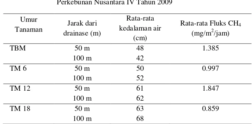 Tabel 3. Fluks CH4 dari Lahan Gambut Berdasarkan Kedalaman Air 