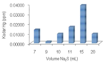 Gambar 6 Grafik hubungan antara volume Na2S dan kadar Hg (ppm).  