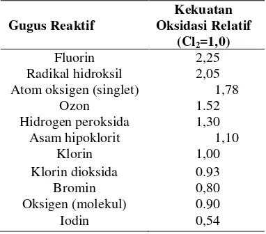 Tabel 1 Kekuatan oksidasi relatif gugus  reaktif  