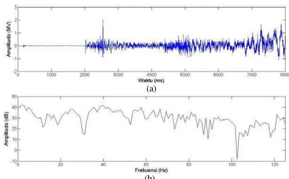 Gambar 22. (a) Hubungan waktu dengan amplitudo (mV), (b)Hubungan spectrum frekuensi trace 1367 terhadap ampltudo(dB) 