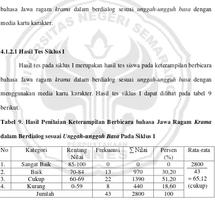 Tabel 9. Hasil Penilaian Keterampilan Berbicara bahasa Jawa Ragam Krama 