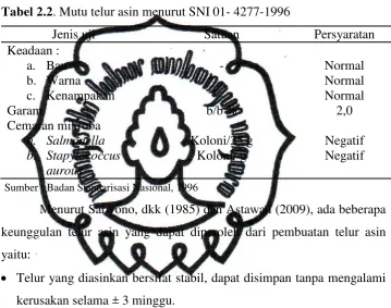 Tabel 2.2. Mutu telur asin menurut SNI 01- 4277-1996 