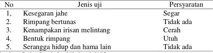 Tabel 2.3. Kandungan gizi jahe 