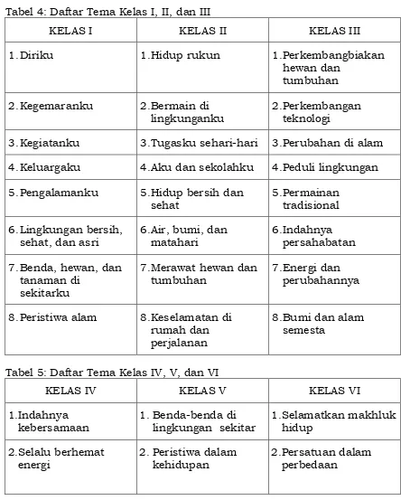 Tabel 4: Daftar Tema Kelas I, II, dan III 
