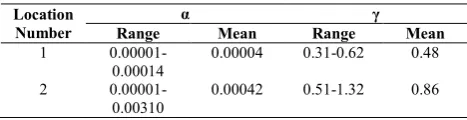 Table 3. measured wave spectra for different locations JONSWAP parameters estimated from the  