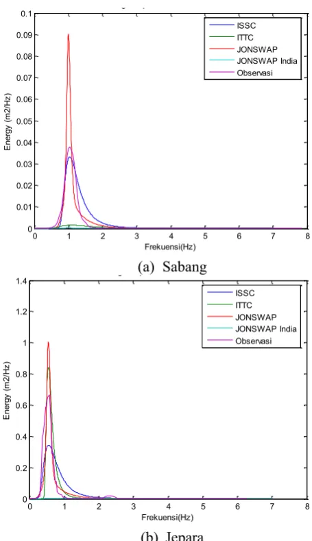 Figure 2. Measured spectra with theoretical spectra  