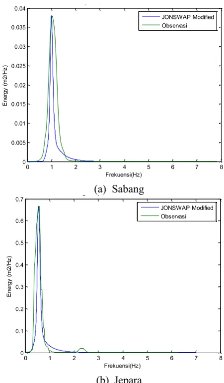 Table 4. Method of Bretschneider Modification  