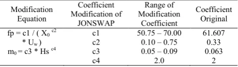 Table 5. Method of Pierson Moskowitz Modification 