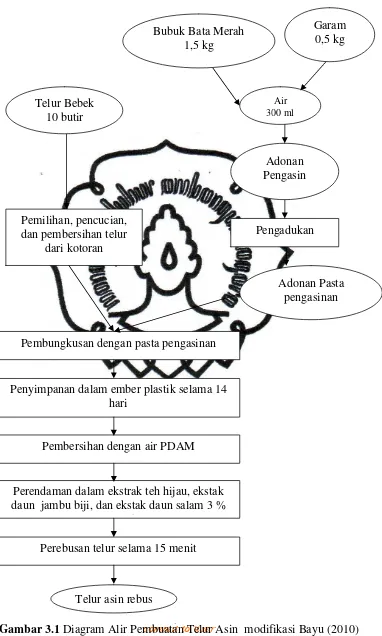 Gambar 3.1 Diagram Alir Pembuatan Telur Asin  modifikasi Bayu (2010) commit to user 
