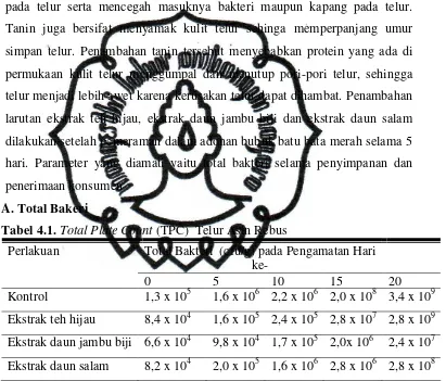 Tabel 4.1. Total Plate Count (TPC)  Telur Asin Rebus 