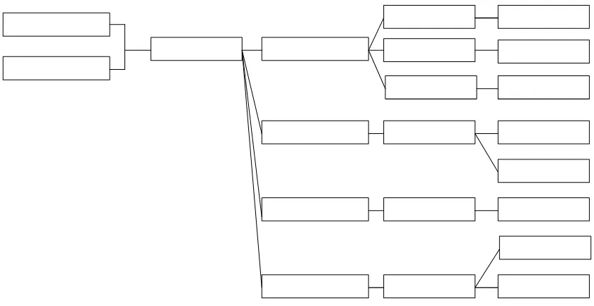 Gambar 4.1 Struktur Organisasi PT Mandala Mandiri Motor 