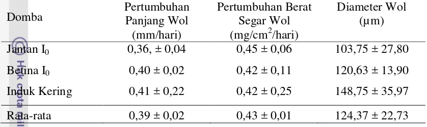 Tabel 12. Rata-rata Pertumbuhan wol (Panjang, Berat Segar dan Diameter,) Domba Garut pada Status Fisiologis yang Berbeda 