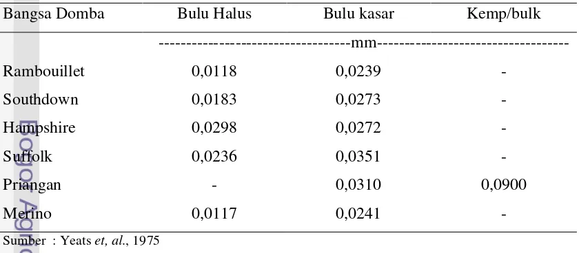 Table 2. Ukuran Diameter Wol Domba pada Berbagai Bangsa Domba  