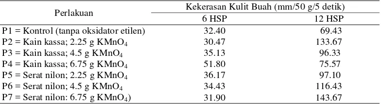 Tabel 3. Perubahan Kekerasan Kulit Buah Pisang Raja Bulu (Musa sp. AAB Group) Selama Penyimpanan  
