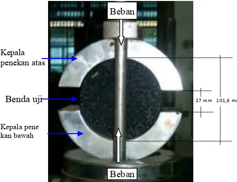 Gambar 1. Skema pembebanan pada pengujian dengan alat Marshall 
