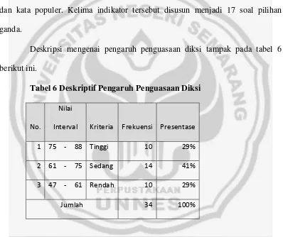 Tabel 6 Deskriptif Pengaruh Penguasaan Diksi 