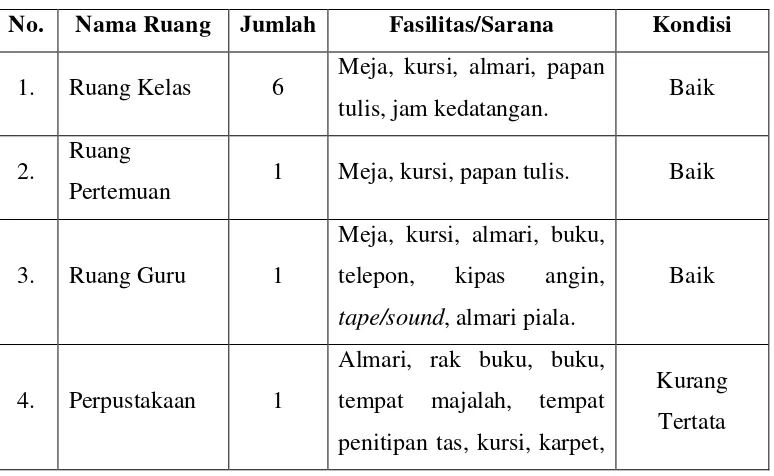 Tabel 1  Kondisi Fisik SD Negeri Jlaban 