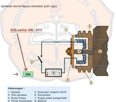 Gambar 2.12 Kopling Magnet 