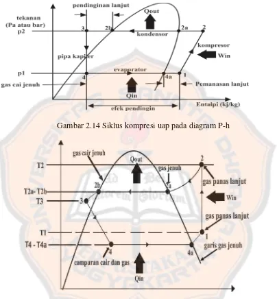 Gambar 2.14 Siklus kompresi uap pada diagram P-h 
